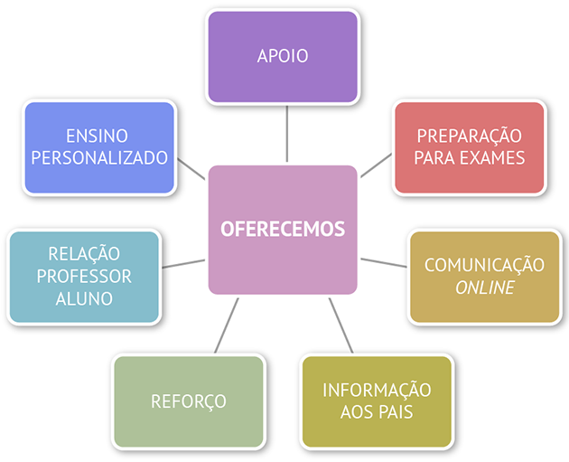 Apoio complementar nas diversas disciplinas