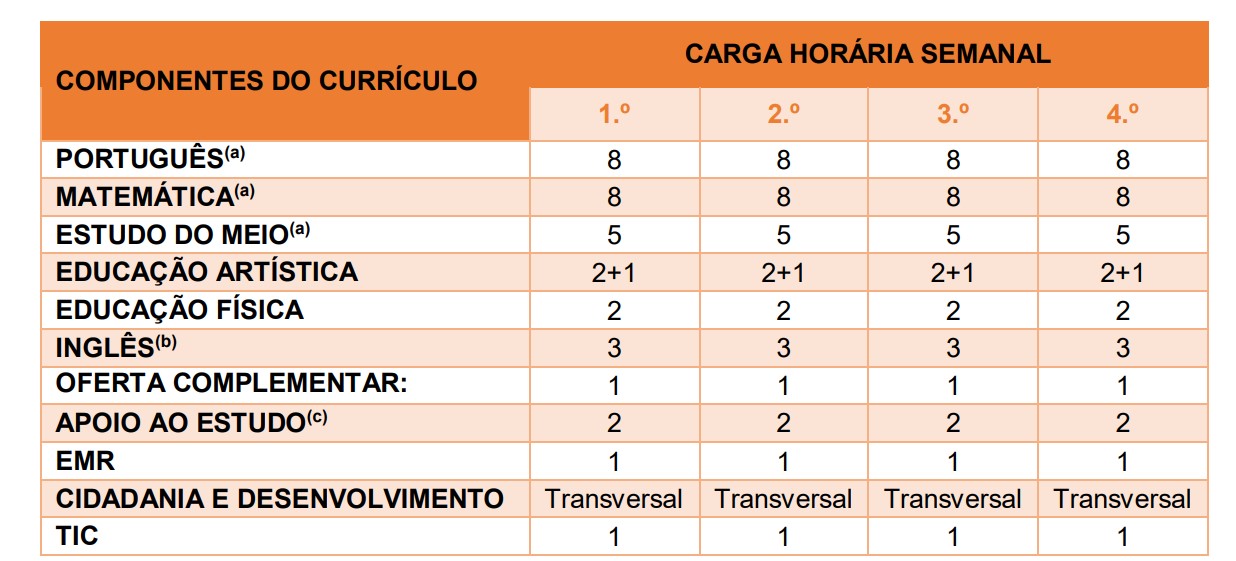 Perguntas de Português e de Estudo do Meio - 1.º ciclo - 2.º ano